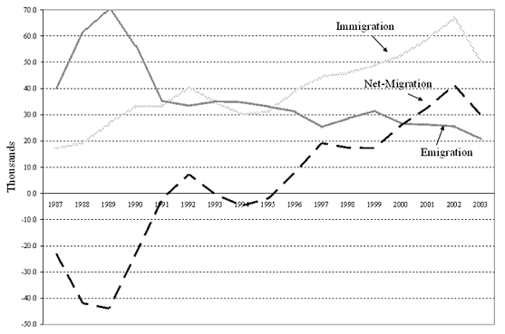 Source: Ruhs, Martin (2004, October). Ireland: A crash course in immigration policy, Migration Information Source http://www.migrationinformation.org/Profiles/display.cfm?id=260