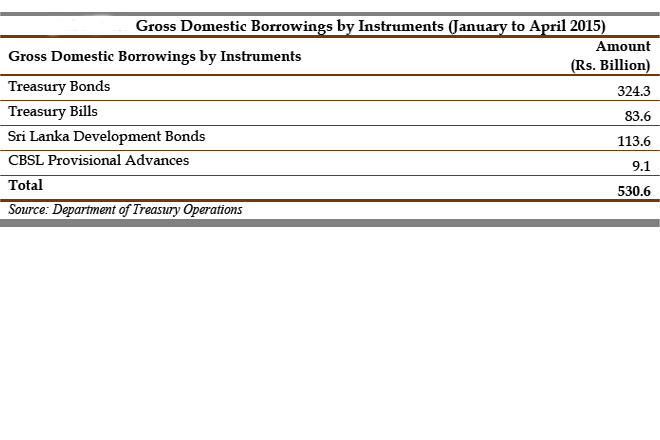 Gross-Domestic-Borrowings