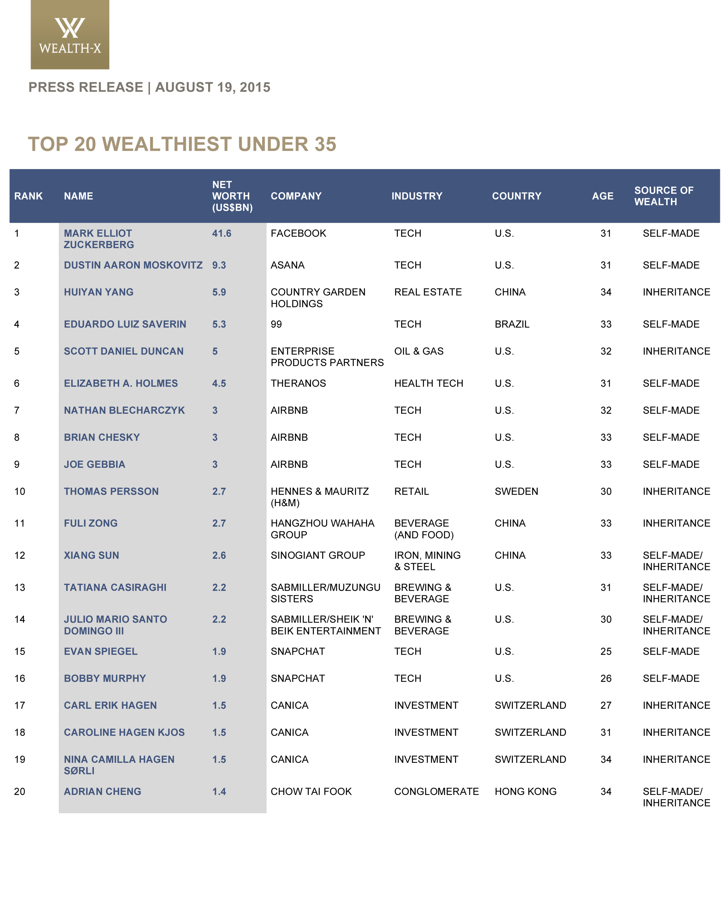 Microsoft Word - Press Release_Top 20 Under 35_Table.docx