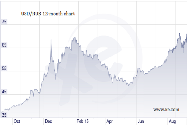 USD RUB ruble 12 month chart