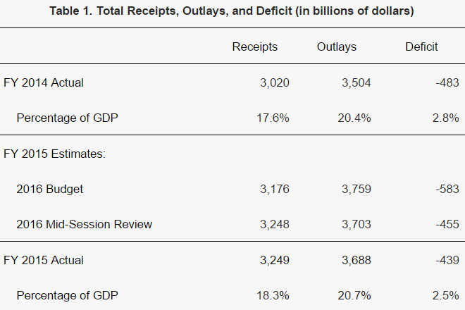 US-budget-deficit-2015