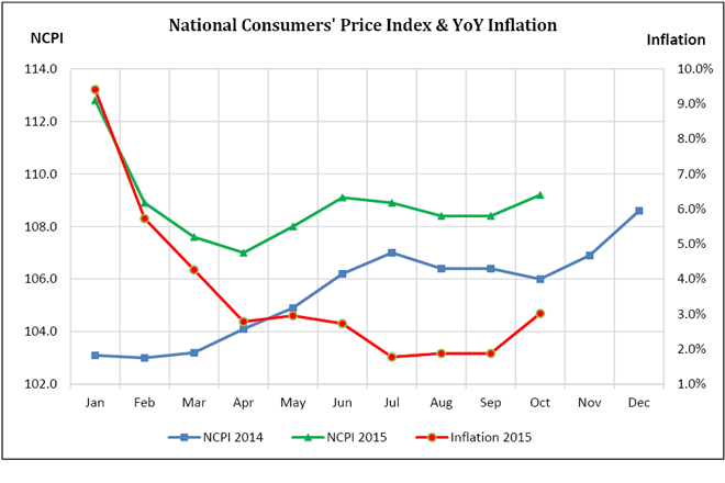 inflation-2015-oct