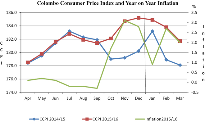 inflation-march-2016