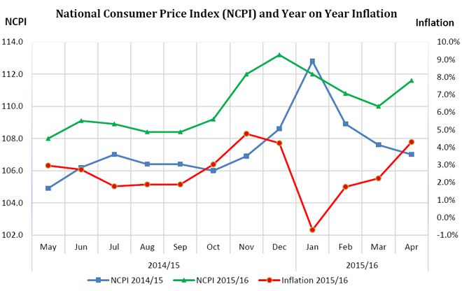 april-2016-inflation