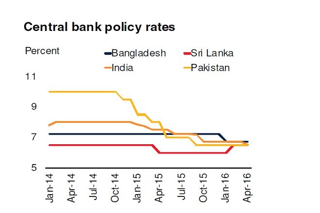central bank rates south asia