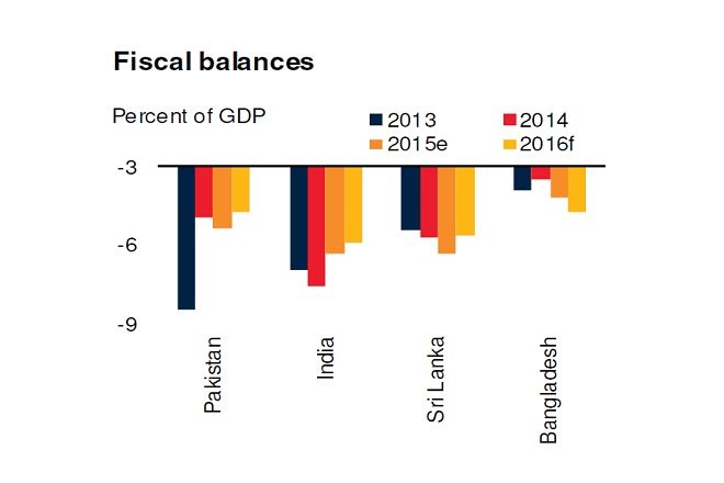 fiscal balance south asia
