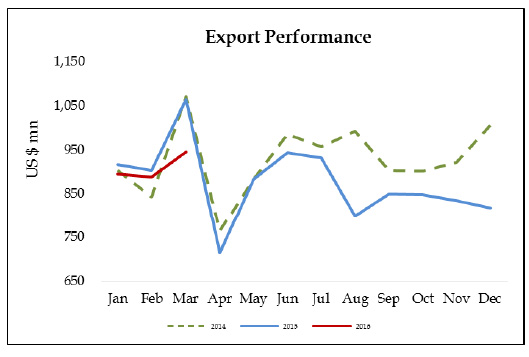 export-2016-march