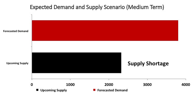 JLL 2 - Supply Shortage