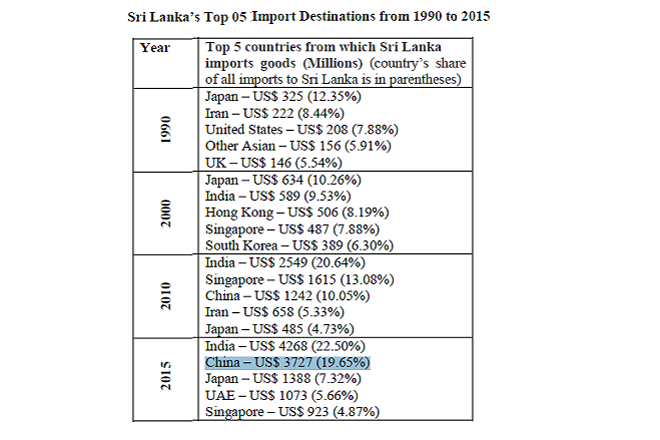 sri-lankan-imports-from-countries