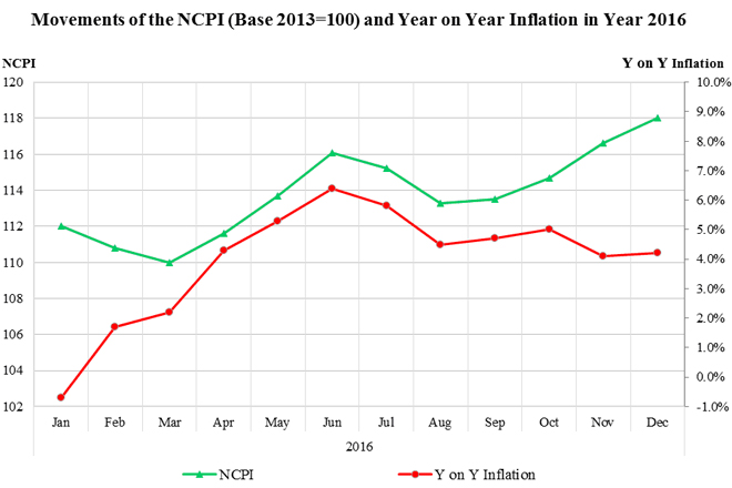 inflation-2016-dec