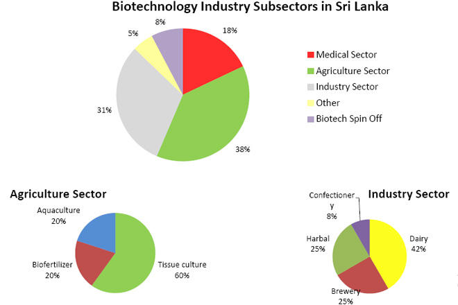 Biotechnology-lanka