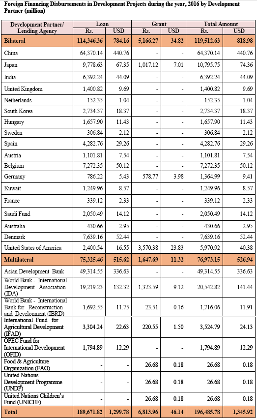 Sri-Lanka-foreign-loans-2016