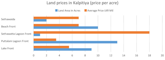 kalpitiya-land-prices