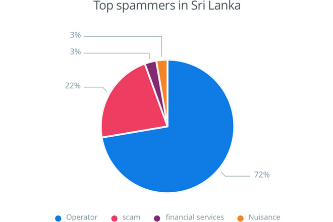 Top-Spammers-Lanka
