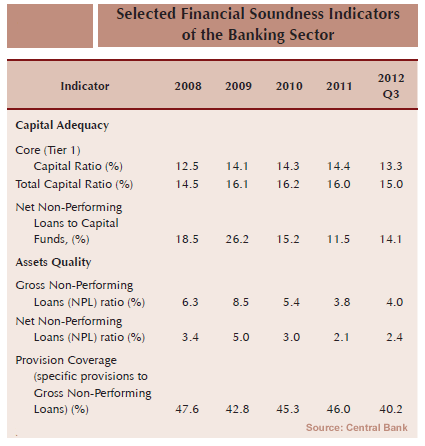Sri Lanka 2012 bank prudential ratios
