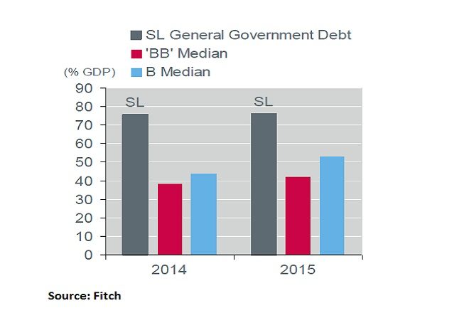 Sri Lanka’s debt higher than B, BB rated countries, Fitch data shows