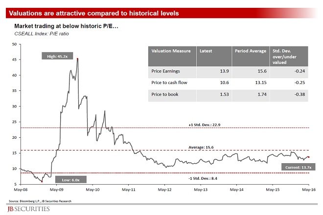 Opportunities for value investors, rate hikes limited: JB Securities