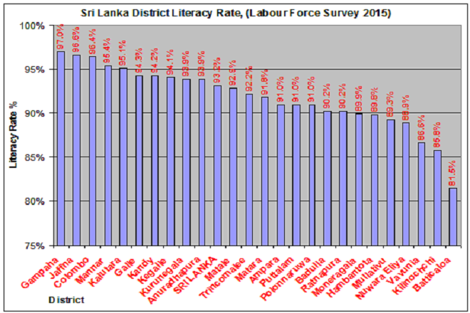 Opinion: Jaffna, high literacy, low employment and lowest income. How come?