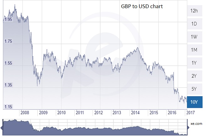 gbp to usd