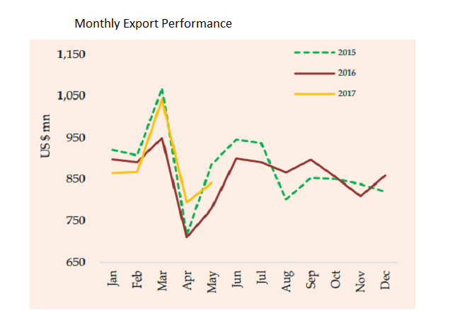 Sri Lanka exports show tepid growth during first 5 months