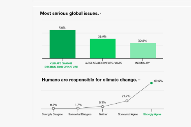 Climate change, conflict critical global issues: Young people’s survey