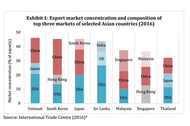 Sri Lanka’s export problem is not concentration but composition: Verité