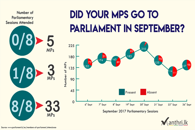Infographic: Did your MPs go to Parliament in September?