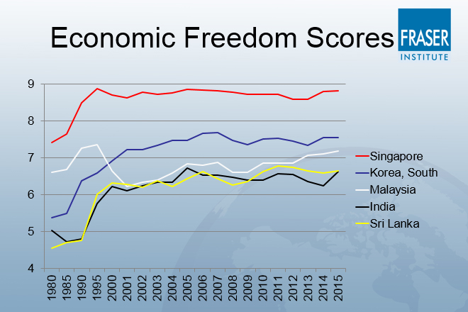 Economic Freedom Scores - Slide 27