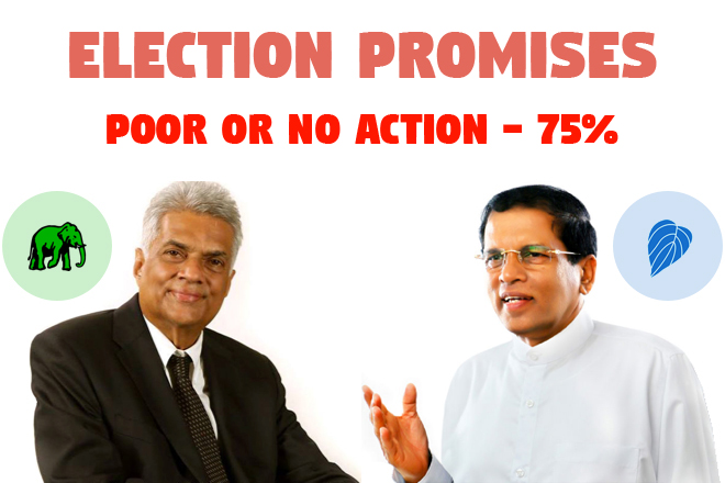 ‘Yahapalanaya’ shows 75-pct poor or no action on election promises
