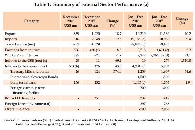 Sri Lanka’s external sector improve, BOP record surplus : CB