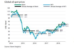 global-oil-prices