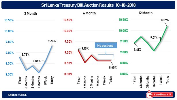 Interest rates move sharply higher in Sri Lanka’s latest treasury bill auction
