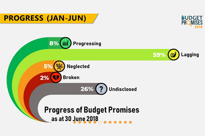 Only 8-pct of Sri Lanka’s 2018 budget promises progressing on track: Verité