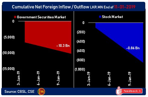 Foreign exodus out of Sri Lanka’s capital markets continues in 2019