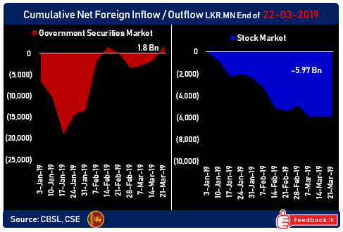 Foreign flows in/out of Sri Lanka’s capital markets stabilising