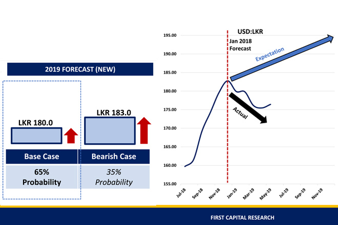 First Capital upgrades exchange rate outlook for 2019E to LKR 180 from 194