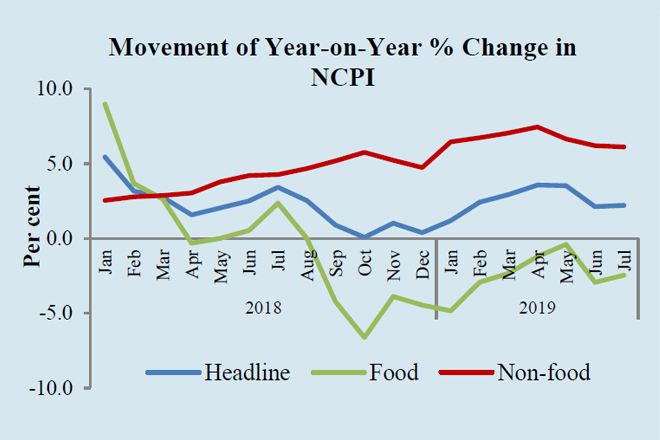 Sri Lanka headline inflation marginally increased in July