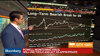 VIDEO: What the technicals are saying about oil, Won & 10-year yield