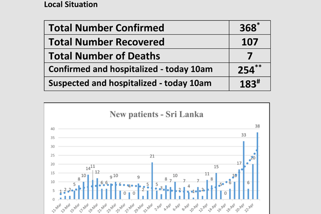 Sri Lanka’s COVID-19 situation report