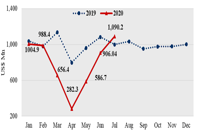 Sri Lanka’s exports surpass USD 1bn mark in July with V shape recovery