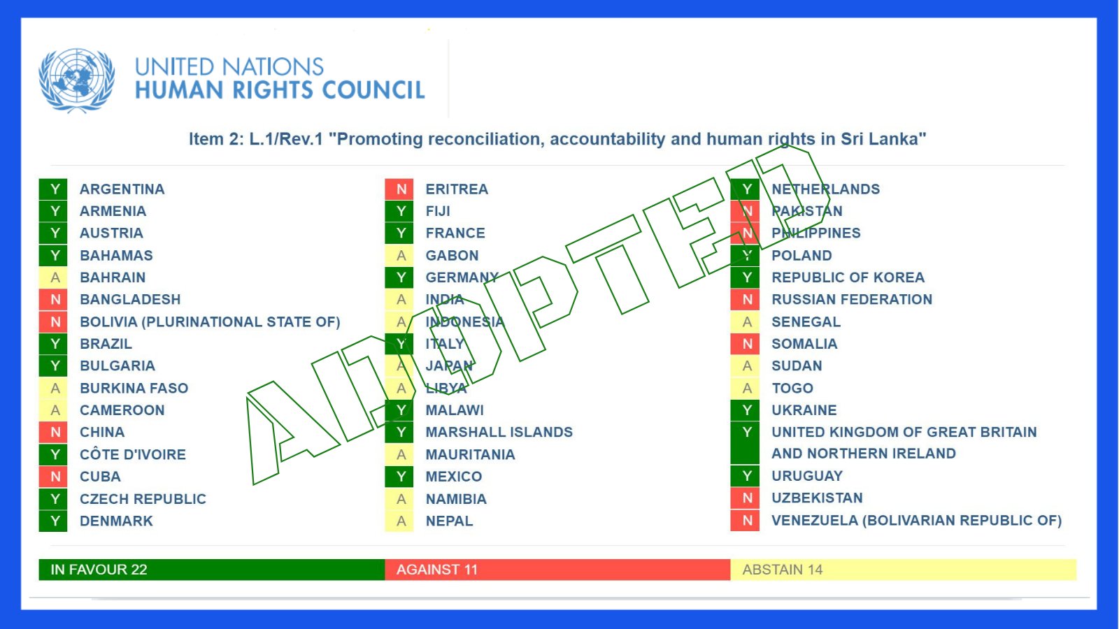 UNHRC adopts revised resolution to enhance monitoring on human rights in Sri Lanka