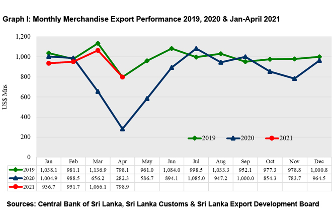 Sri Lanka records USD 798.9 Mn exports in April