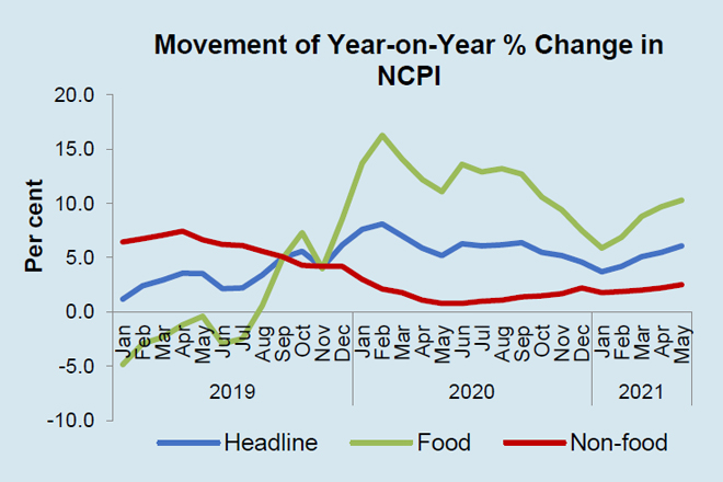 NCPI based Inflation increased to 6.1-pct in May 2021