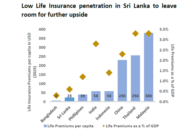 Rising interest rates; a lifeline for life insurers: First Capital Research