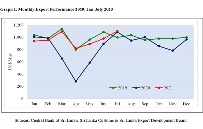 Sri Lanka’s exports surpassed USD 1bn mark in July after four months