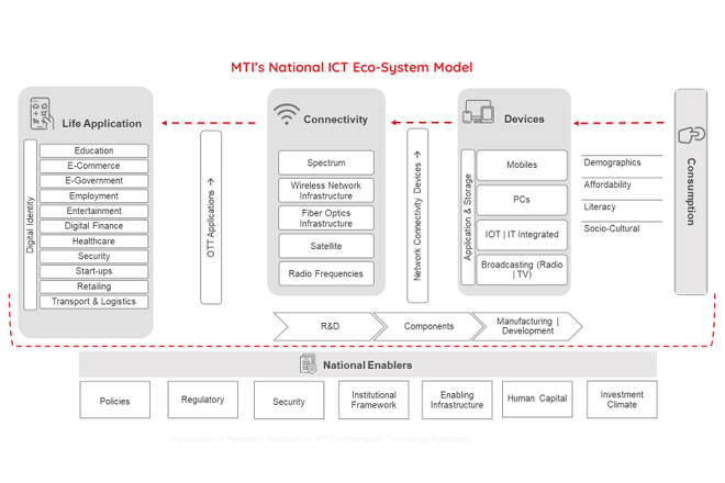 MTI unveils National ICT Eco-System Framework