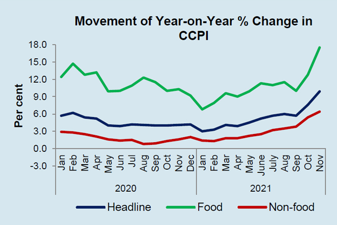 CCPI inflation increases to 9.9-pct; annual average rises to 5.3-pct in November