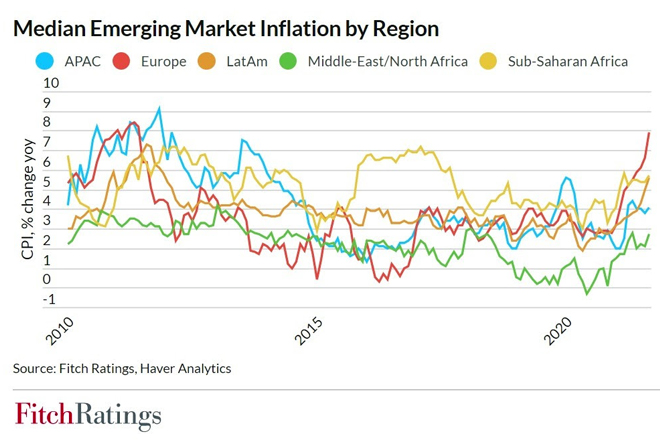Inflation Is a Greater Policy Test for Emerging-Market Sovereigns: Fitch Ratings