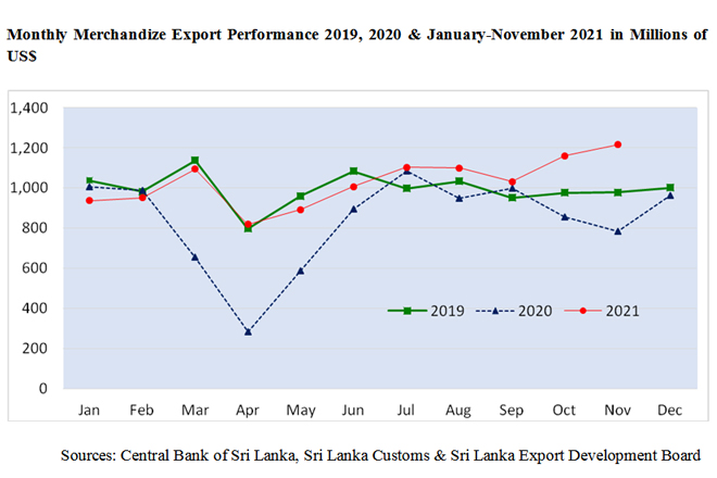 Sri Lanka’s exports expected to surpass USD 12bn by end 2021; records USD 1.2bn in November