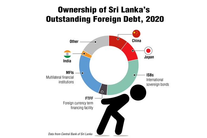 Sri Lanka’s Sovereign Foreign Debt: To Restructure or Not?